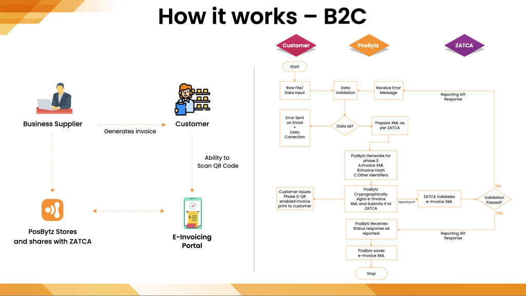 Simplified tax invoice generation flow in ZATCA phase 2